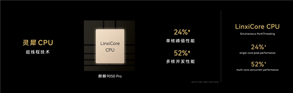 Kirin 9050 Pro LinxiCore CPU: 24% single-core peak and 52% multi-core concurrent gains