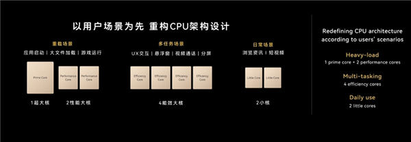 Kirin 9050 Pro CPU cluster: 1 prime core, 2 performance cores, 4 efficiency cores, and 2 little cores